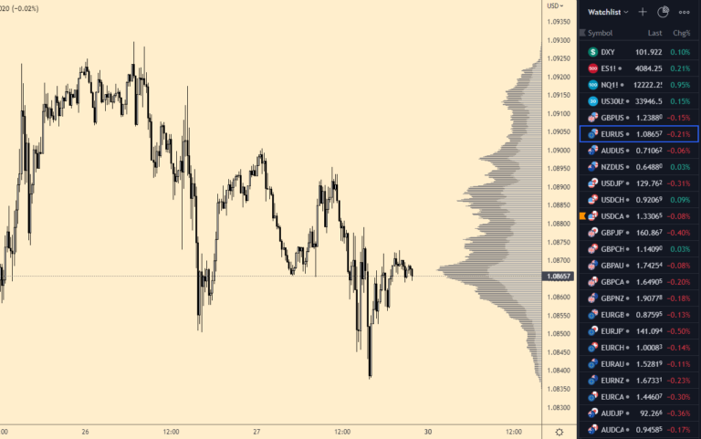 a forex trading chart with the EUR/USD candlestick price showing